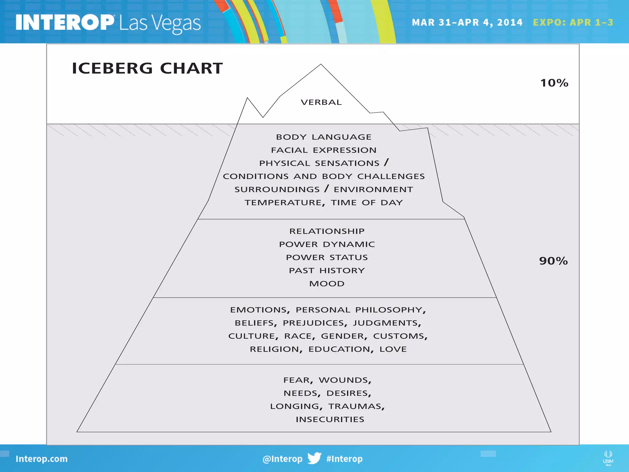 break down your communication, connection, and collaboration.
ICEBERG CHART
BODY LANGUAGE
FACIAL EXPRESSION
PHYSICAL SENSATIONS /
CONDITIONS AND BODY CHALLENGES
SURROUNDINGS / ENVIRONMENT
TEMPERATURE, TIME OF DAY
RELATIONSHIP
POWER DYNAMIC
POWER STATUS
PAST HISTORY
MOOD
EMOTIONS, PERSONAL PHILOSOPHY,
BELIEFS, PREJUDICES, JUDGMENTS,
CULTURE, RACE, GENDER, CUSTOMS,
RELIGION, EDUCATION, LOVE
FEAR, WOUNDS,
NEEDS, DESIRES,
LONGING, TRAUMAS,
INSECURITIES
VERBAL
10%
90%
 