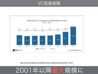 2001年以降最大規模に
VC投資規模
http://www.cbinsights.com/blog/venture-capital-funding-exits-q1-2014
 