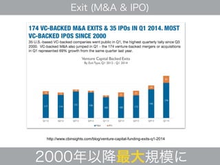 2000年以降最大規模に
Exit (M&A & IPO)
http://www.cbinsights.com/blog/venture-capital-funding-exits-q1-2014
 
