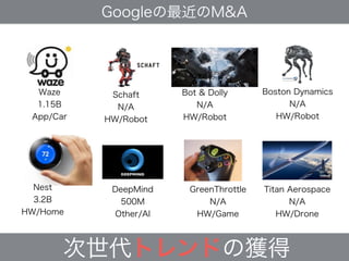 次世代トレンドの獲得
Googleの最近のM&A
Waze
1.15B
App/Car
Schaft
N/A
HW/Robot
Bot & Dolly
N/A
HW/Robot
Boston Dynamics
N/A
HW/Robot
Nest
3.2B
HW/Home
DeepMind
500M
Other/AI
GreenThrottle
N/A
HW/Game
Titan Aerospace
N/A
HW/Drone
 