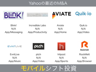 モバイルシフト投資
Yahooの最近のM&A
Blink!
N/A
App/Messaging
Incredible Labs
N/A
App/Productivity
Aviate
N/A
App/Home
Quik.io
N/A
App/Video
EvntLive
N/A
App/Music
ptch
N/A
App/Video
hitpost
N/A
App/Sports
RockMelt
N/A
App/Browser
 