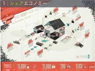 1 : シェアエコノミー
 