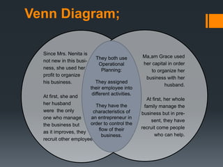 Venn Diagram;
Since Mrs. Nenita is
not new in this busi-
ness, she used her
profit to organize
his business.
At first, she and
her husband
were the only
one who manage
the business but
as it improves, they
recruit other employee.
Ma,am Grace used
her capital in order
to organize her
business with her
husband.
At first, her whole
family manage the
business but in pre-
sent, they have
recruit come people
who can help.
They both use
Operational
Planning:
They assigned
their employee into
different activities.
They have the
characteristics of
an entrepreneur in
order to control the
flow of their
business.
 