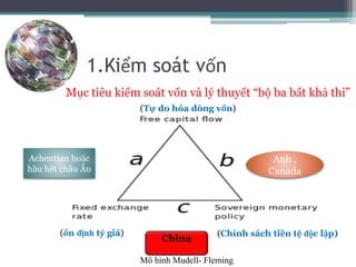 1.Kiểm soát vốn
Mục tiêu kiểm soát vốn và lý thuyết “bộ ba bất khả thi”
Mô hình Mudell- Fleming
(Tự do hóa dòng vốn)
(ổn định tỷ giá) (Chính sách tiền tệ độc lập)
China
Anh ,
Canada
Achentian hoặc
hầu hết châu Âu
 