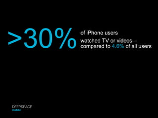 >30% of iPhone users  compared to  4.6%  of all users watched TV or videos – DEEPSPACE mobile 