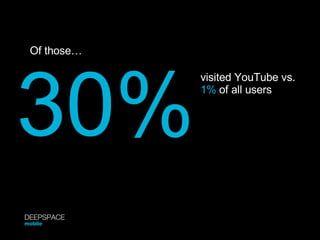 30% visited YouTube vs.  1%  of all users Of those… DEEPSPACE mobile 