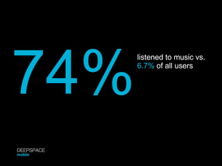 74% listened to music vs.  6.7%  of all users DEEPSPACE mobile 