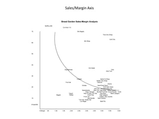 Sales/Margin Axis
Bread Garden Sales-Margin Analysis
Muffins 259
Cin Knot 113
70 Brk Bagels
Thai Chic Wrap
Grill Chic
Brk Wrap
60
50
40
Grk Salad
Veg Samosa Club
Smk Turk
30
Tortellini Sante Fe Wrap
Butter Chic Wrap
Fruit Sal Calzone
Penne
Omelet Ham/Ched Sand
20 Smk Salm Sand
Grill Chs Rst Beef Shep Pie
Spanakopita Mac Chs Egg Salad Italian Classic
Soup Perogie Burritos Turk Pie Curry/Teriyaki Tondi
Yogurt Ham Ch Muf Grn Sal Veg Sand Meat Lasagna
Bagels Parfait Chick Pea Veg Lasagna
Frnch Tst Caesar Broc Quiche
10 Ses Noodle Salm Quiche
Tom Sal Potato Sal
Lox Bagel Beef Pie
# Sold/Wk
$ Margin .50 1.00 1.50 2.00 2.50 3.00 3.50 4.00 4.50 5.00
 