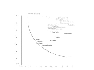 Muffins 259 Cin Knot 113
70
Ham Chs Bagel
Chicken Foccacia Sand
Smk Turkey Club
Brk Wrap
Buttery Chicken Wrap
Thai Chic Wrap
60 Spinach Ricotta Ravioli
Grilled Chicken Caesar Thai Chic Curry
Penne Marinara
Thai chicken salad Chic Masala Rice Bowl
CAB Rst Beef Sand
Chicken Veronica Salad
50
Tandoori chicken salad
Tuscan Veg Sand
Honey Ham Swiss
40 Calzone
Samosa
Mac & Cheese
Spanakopita
Panini Potatoes
30
Ched Omelet Croissant
20
10
# sold
$ margin: .50 1.00 1.50 2.00 2.50 3.00 3.50 4.00 4.50 5.00
 