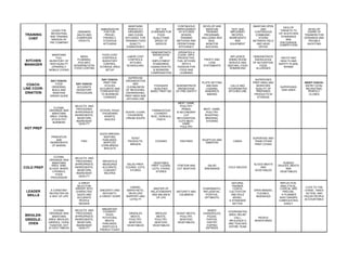 TRAINING
CHEF
LEADS THE
RECRUITING
AND TRAINNG
MISSION OF
THE COMPANY
DEMANDS
SALES AND
CHAMPIONS
PROFITS
AMBASSADOR
FOR FUN,
PROUD,
FRIENDLY,
STUDIOUS
KITCHENS
MAINTAINS
PERFECTLY
ORGANIZED
AND CLEAN
KITCHENS FOR
TRAINING FOOD
QUALITY,
CONSISTENCY
SET THE
STANDARD FOR
FOOD
QUALITYAND
SPEED OF
SERVICE
CONTINUOUS
IMPROVEMENT
OF KITCHEN
DESIGN,
TRAINING
METHODS AND
OPERATIONAL
EFFICIENCY
DEVELOP AND
MAINTAIN
TRAINING
PROGRAMS,
INCLUDING RED
SEAL.
MONITOR
SUCCESS.
TEST AND
IMPLEMENT
RECIPES,
INGREDENTS
AND
EQUIPMENT
MAINTAIN OPEN
AND
CONTINUOUS
COMMUNIC-
ATIONS
BETWEEN FIELD
AND HEAD
OFFICE
DEVLOP
TARGETS TO
HIT IN KITCHEN
STANDINGS
AND
ENCOURAGE
COMPETITION
DEVELOP
CADRE OF
TRAINERS FOR
OPENINGS AND
TROUBLE
SHOOTING
KITCHEN
MANAGER
MAINTAINS
FULL
INVENTORY OF
HIGH QUALITY
UPWARDLY
MOBILE COOKS
MENU
PLANNING,
POS INFO
INTERPRETATIN
-FOOD COSTING
FOOD COST
CONTROLS.
INVENTORY
CONTROL,
STORAGE AREA
SETUP
LABOR COST
CONTROLS,
KITCHEN
SCHEDULING.
DEMONSTRATE
KNOWLEDGE
OF
EMPLOYMENT
STANDARDS,
HUMAN RIGHTS,
& WORKERS
COMPENSATION
OPERATES A
CLEAN, SAFE,
PRODUCTIVE,
FUN, KITCHEN
WITH A
PASSION FOR
FOOD AND
LEARNING
PROFIT AND
LOSS
STATEMENTS
INFLUENCE
DINING ROOM
SERVICE AND
SEATING, FOOD
ROMANCING
DEMONSTRATE
KNOWLEDGE
OF NUTURITION,
FOOD
ALLERGIES
HACCP AND
HEALTH AND
SAFETY PLANS,
WHIMIS
COACH-
LINE COOR-
DINATION
DAY COACH:
FOOD
ORDERING,
BUILD AND
MAINTAIN
ORDER GUIDE
DAY COACH:
ACCURATE
INVENTORY
PROCEDURE
DAY COACH:
PREP PAR
STOCKS
ACCURATE AND
FORESIGHTED
TO BUSINESS
CHANGES
SUPERVISE
ORGANIZATION
AND
CLEANLINESS
OF RECEIVING,
DISHWASHING,
PREP AREA AND
KITCHEN LINE
FOODSAFE
QUALIFIED,
BASIC FIRST AID
DEMONSTRATE
KNOWLEDGE
OF FIRE SAFETY
PLATE SETTING
AND BUN
LOADING,
SANDWICH
MAKING
CALLS AND
COORDINATES
KITCHEN LINE
SUPERVISES
PREP AREA AND
MONITORS
QUALITY OF
PREPARED
PRODUCTS IN
STORAGE
SUPERVISES
DISH AREA
NIGHT COACH:
ENTRY LEVEL
RECRUITING,
PERFECT
CLOSES
HOT PREP
CLEANS,
ORGANIZE AND
MAINTAINS
AREA: OVENS,
STOCK POT
BURNERS
SELECTS AND
PROCESSES
APPROPRIATE
INGREDIENTS,
MONITORS
INGREDIENT
QUALITY
STOCKS, ROUX,
THICKENING
AGENTS,
SAUCES
SOUPS: CLEAR,
CHOWDERS,
CREAM SOUPS
FARINACEOUS
COOKERY:
RICE, CEREALS,
PASTA
MEAT, GAME,
POULTRY:
PRIMAL
& SECONDARY
CUT
RECOGNITION.
CUTS MEAT,
GAME,
POULTRY
MEAT, GAME,
POULTRY
ROASTING,
BRAISING,
STEWING
PRINCIPLES
AND
INGREDIENTS
OF BAKING
PIES
QUICK BREADS:
MUFFINS,
PANCAKES,
WAFFLES,
CORN BREAD
BISCUITS
YEAST
PRODUCTS:
BREADS
COOKIES PASTRIES SOUFFLES AND
SABAYON
CAKES
SUPERVISE AND
TRAIN OTHER
PREP COOKS
COLD PREP
CLEANS,
ORGANIZE AND
MAINTAINS
AREA: SINK,
SLICER, MIXER,
UTENSILS,
FOOD
PROCESSOR
SELECTS AND
PROCESSES
APPROPRIATE
INGREDIENTS,
MONITORS
INGREDIENT
QUALITY
WEIGHTS &
MEASURES
ACCURATE,
CONVERT
RECIPES
SALAD PREP:
CLEANS, CUTS,
STORES
VEGETABLE
PREP: CLEANS,
CUTS, COOKS,
STORES
PORTION AND
CUT SEAFOOD
SALAD
DRESSINGS
COLD SAUCES
SLICED MEATS
AND
VEGETABLES
PUREED
SAUCES, MEATS
AND
VEGETABLES
LEADER
SKILLS
A CONSTANT
RECRUITER AS
A WAY OF LIFE
A GREAT
SELECTOR:
INSIGHT INTO
CHARACTER.
QUICK AND
ACCURATE
PEOPLE
READER
SINCERITY AND
INTEGRITY,
A CREDIT GIVER
CARING,
EMPATHETIC,
DEVELOPS
RAPPORT AND
LOYALTY
MASTER OF
RELATIONSHIPS
AND BALANCE
OF LIFE
MATURITY AND
CALMNESS
CHARISMATIC,
INFLUENTIAL,
POSITIVE,
OPTIMISTIC
NATURAL
TRAINER,
COACH,
CULTIVATOR
AND ROLE
MODEL.
A STANDARD
SETTER.
OPEN MINDED,
FLEXIBLE,
INGENIOUS
REFLECTIVE,
ANALYTICAL,
LOGICAL AND
PRECISE.
A PLANNER
WHO GRASPS
COMPLEXITIES
EASILY
CUTS TO THE
CHASE, TAKES
ACTION, AND
HOLDS PEOPLE
ACCOUNTABLE
BROILER-
GRIDDLE-
OVEN
CLEANS,
ORGANIZE AND
MAINTAINS
AREA: BROILER,
GRIDDLE, OVEN,
TOASTER, HOT
& COLD TABLES
SELECTS AND
PROCESSES
APPROPRIATE
INGREDIENTS,
MONITORS
INGREDIENT
QUALITY
BREAKFAST
COOKERY:
EGGS,
POTATOES,
MEATS,
PANCAKES,
WAFFLES &
FRENCH TOAST
GRIDDLED
MEATS,
POULTRY,
SEAFOOD,
VEGETABLES
BROILED
MEATS,
POULTRY,
SEAFOOD,
VEGETABLES
ROAST MEATS,
POULTRY,
SEAFOOD,
VEGETABLES,
BAKED
CASSEROLES,
PIZZAS,
PASTAS,
PASTRY
TOPPED
ENTREES
COORDINATES
AREA, RELIEF
CALL,
INFULENCE S
AND TEACHES
ENTIRE TEAM
PEOPLE
INVENTORIES
 