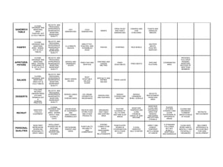 SANDWICH
TABLE
CLEANS,
ORGANIZE AND
MAINTAINS
AREA:
TOASTER, HOT
& COLD TABLES
SELECTS AND
PROCESSES
APPROPRIATE
INGREDIENTS,
MONITORS
INGREDIENT
QUALITY
HOT
SANDWICHES
COLD
SANDWICHES WRAPS
OPEN FACED
AND FANCY
SANDWICHES
CANAPES AND
HOR
D’OEUVRES
TOASTS AND
GRIDDLES
BREADS
PANFRY
CLEANS,
ORGANIZE AND
MAINTAINS
AREA: RANGE,
HOT & COLD
TABLES
SELECTS AND
PROCESSES
APPROPRIATE
INGREDIENTS,
MONITORS
INGREDIENT
QUALITY
A LA MINUTE
SAUCES
OMELETTES ,
POACHED, AND
SCRAMBLED
EGGS
PASTAS STIRFRIES RICE BOWLS
SAUTEED
MEATS,
POULTRY,
SEAFOOD
APPETIZER-
FRYERS
CLEANS,
ORGANIZE AND
MAINTAINS
AREA: FRYERS,
CHEESEMELTE
R, HOT & COLD
TABLES
SELECTS AND
PROCESSES
APPROPRIATE
INGREDIENTS,
MONITORS
INGREDIENT
QUALITY
SERVES AND
GARNISHES
SOUPS
FRIED FISH AND
SEAFOOD
GRATINEE AND
CHEESE
MELTING
FRIED
VEGETABLES FRIED MEATS
DIPS AND
PLATTERS
COORDINATES
AREA
PROVIDES
FOLLOWUP
TRAINING,
MONITORS
SUCCESS OF
NEW TEAM
MEMBERS
SALADS
CLEANS,
ORGANIZE AND
MAINTAINS
AREA HOT &
COLD TABLES
SELECTS AND
PROCESSES
APPROPRIATE
INGREDIENTS,
MONITORS
INGREDIENT
QUALITY
MIXED GREEN
SALADS
ROOT
VEGETABLE
SALADS,
SLAWS
SPECIALTY AND
ENTRÉE
SALADS
FRESH JUICES
DESSERTS
FOLLOWS
RECIPES,
UNDERSTANDS
KITCHEN
TERMINOLOGY
&
GENERAL
PRACTICE
SELECTS AND
PROCESSES
APPROPRIATE
INGREDIENTS,
MONITORS
INGREDIENT
QUALITY
SERVES CAKES
AND
CHEESECAKES
ICE CREAM
DESSERTS &
MILKSHAKES
SERVES PIES
AND PASTRIES
SERVES
COOKIES AND
MUFFINS
SERVES
CINNAMON
BUNS, CEREALS
SELECTS
REPLACEMENT
FROM DISH
AREA
RECRUIT
SANITIZES
TOOLS &
EQUIPMENT
CLEANS,
ORGANIZE AND
MAINTAINS
AREA: WORKS
SAFELY AND
CLEANLY,
CAYG
KNOWLEDGE
OF EQUIPMENT
AND
SMALLWARES
TERMINOLOGY
RECEIVE AND
STORE FOOD
AND OTHER
PRODUCTS
ORGANIZED
DISH TABLE
AND SORTING
AREA
ROUTINE
CLEANING OF
ALL FILTERS
AND SINK SLOP
AREAS
MONITORS
TEMPERATURE
S AND
CHEMICAL
USAGE OF DISH
MACHINE
MAINTAINS
CLEAN AND
ORGANIZED
AREA FOR
WASHED
TABLEWARE
AND KITCHEN
UTENSILS
PLACES
KITCHEN
UTENISILS AND
CLEAN
PLATEWARE IN
APPOPRIATE
AREAS
CLEANS AND
ORGANIZES
“COMMON”
AREAS IN BACK
OF HOUSE
RECRUITS
REPLACEMENT
PERSONAL
QUALITIES
WOW FIRST
IMPRESSION,
SPARKLING
PERSONALITY,
GREAT SMILE
INTELLIGENT,
INTERESTED IN
ARTS AND
SCIENCES,
READER AND
STUDIER
ENTHUSIASM,
ENERGY AND
DRIVE
PUNCTUALITY,
RELIABILITY
AND
COMMITMENT
STRONG
COMPETITIOR
WHILE
MAINTAINING
GOOD
RELATIONSHIPS
TEAM PLAYER,
WORKS IN
COORDINATION
WITH OTHER
STAFF
A GOAL
ORIENTED
SELF STARTER
DIRECT AND
HONEST,
TEMPERED
WITH A SENSE
OF HUMOR
A STANDARD
FOLLOWER,
BUT NOT
BLINDLY:
ADAPTABLE
AND INGENIOUS
CLEAN SAFE
WORK HABITS.
MENTALLY AND
PHYSICALLY
ORGANIZED
WELCOMES
APPRAISALS &
ACCOUNTABLE
FOR OWN
DEVELOPMENT
 