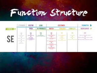 Function Structure 
 