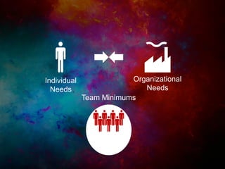 Individual 
Needs 
Organizational 
Needs 
Team Minimums 
 