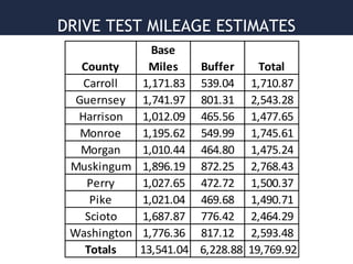 DRIVE TEST MILEAGE ESTIMATES
County
Base
Miles Buffer Total
Carroll 1,171.83 539.04 1,710.87
Guernsey 1,741.97 801.31 2,543.28
Harrison 1,012.09 465.56 1,477.65
Monroe 1,195.62 549.99 1,745.61
Morgan 1,010.44 464.80 1,475.24
Muskingum 1,896.19 872.25 2,768.43
Perry 1,027.65 472.72 1,500.37
Pike 1,021.04 469.68 1,490.71
Scioto 1,687.87 776.42 2,464.29
Washington 1,776.36 817.12 2,593.48
Totals 13,541.04 6,228.88 19,769.92
 