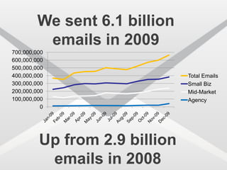 #1 Objective of Email Marketing is?
A: Acquisition
 