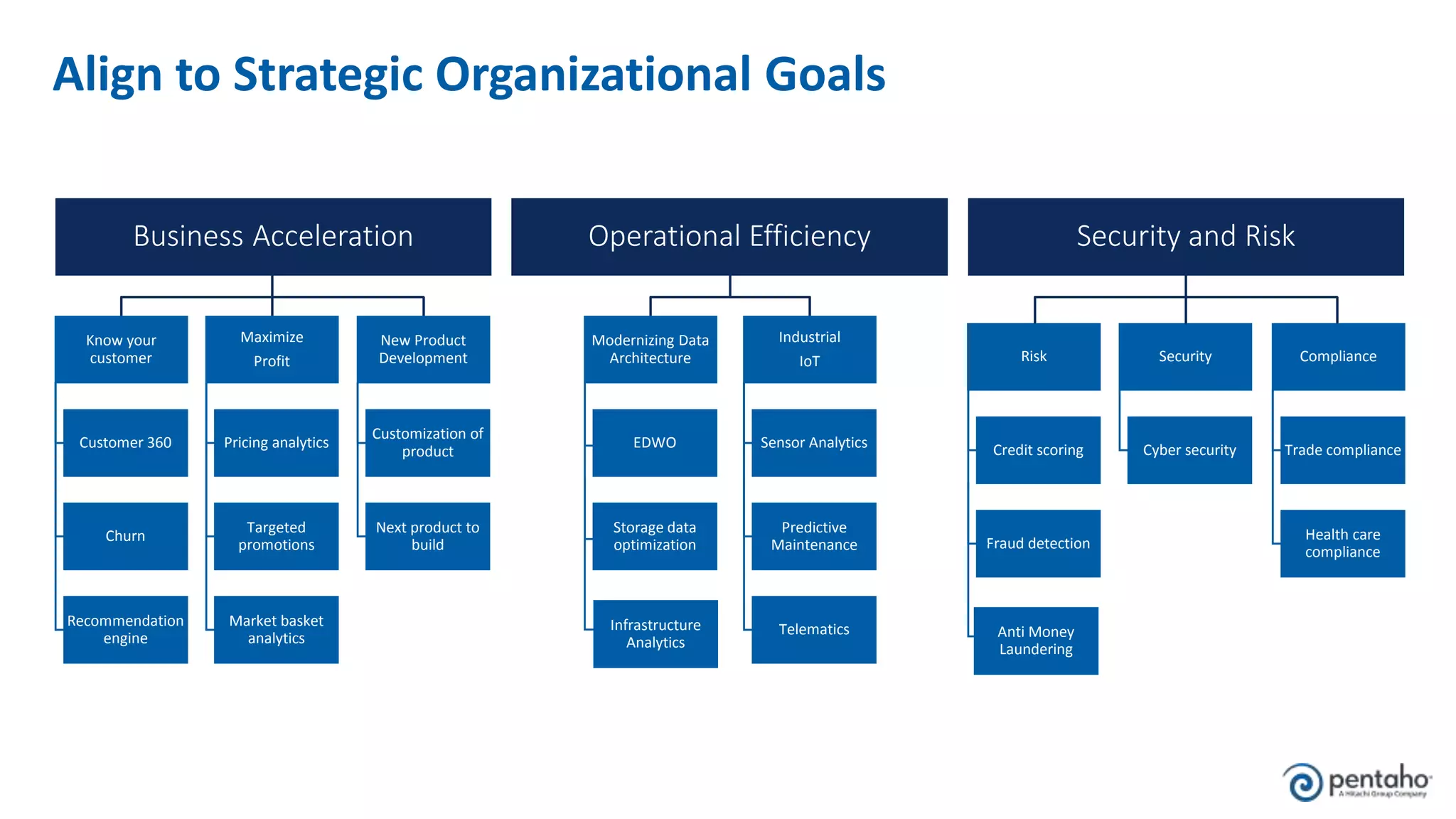 Align to Strategic Organizational Goals
Business Acceleration Operational Efficiency Security and Risk
Know your
customer
Customer 360
Churn
Recommendation
engine
Maximize
Profit
Pricing analytics
Targeted
promotions
Market basket
analytics
New Product
Development
Customization of
product
Next product to
build
Modernizing Data
Architecture
EDWO
Storage data
optimization
Industrial
IoT
Sensor Analytics
Predictive
Maintenance
TelematicsInfrastructure
Analytics
Risk
Credit scoring
Fraud detection
Security
Cyber security
Compliance
Trade compliance
Health care
compliance
Anti Money
Laundering
 