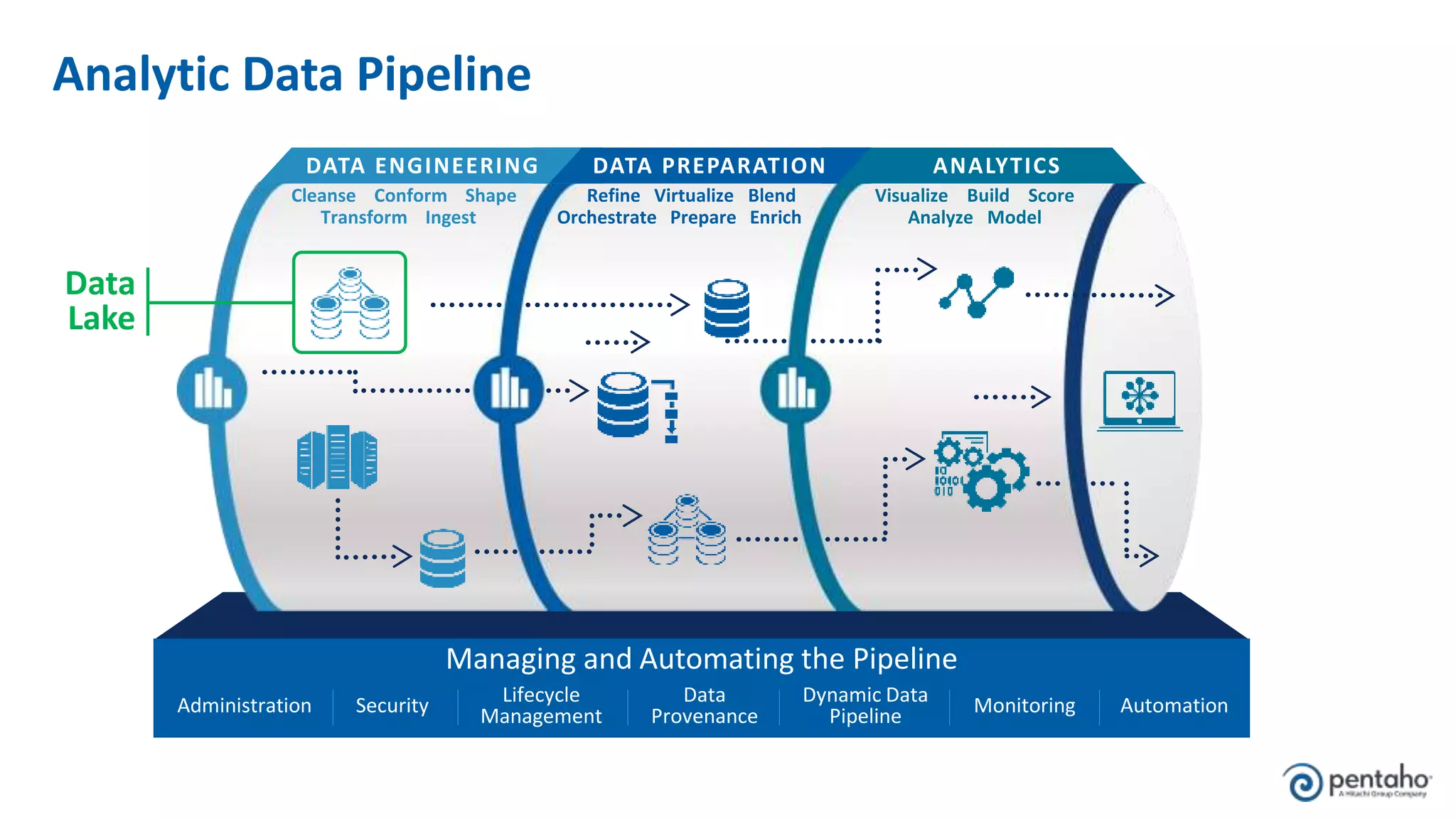 Managing and Automating the Pipeline
Administration Security Lifecycle
Management
Data
Provenance
Dynamic Data
Pipeline Monitoring Automation
Analytic Data Pipeline
DATA ENGINEERING DATA PREPARATION ANALYTICS
Cleanse Conform Shape
Transform Ingest
Refine Virtualize Blend
Orchestrate Prepare Enrich
Visualize Build Score
Analyze Model
Data
Lake
 