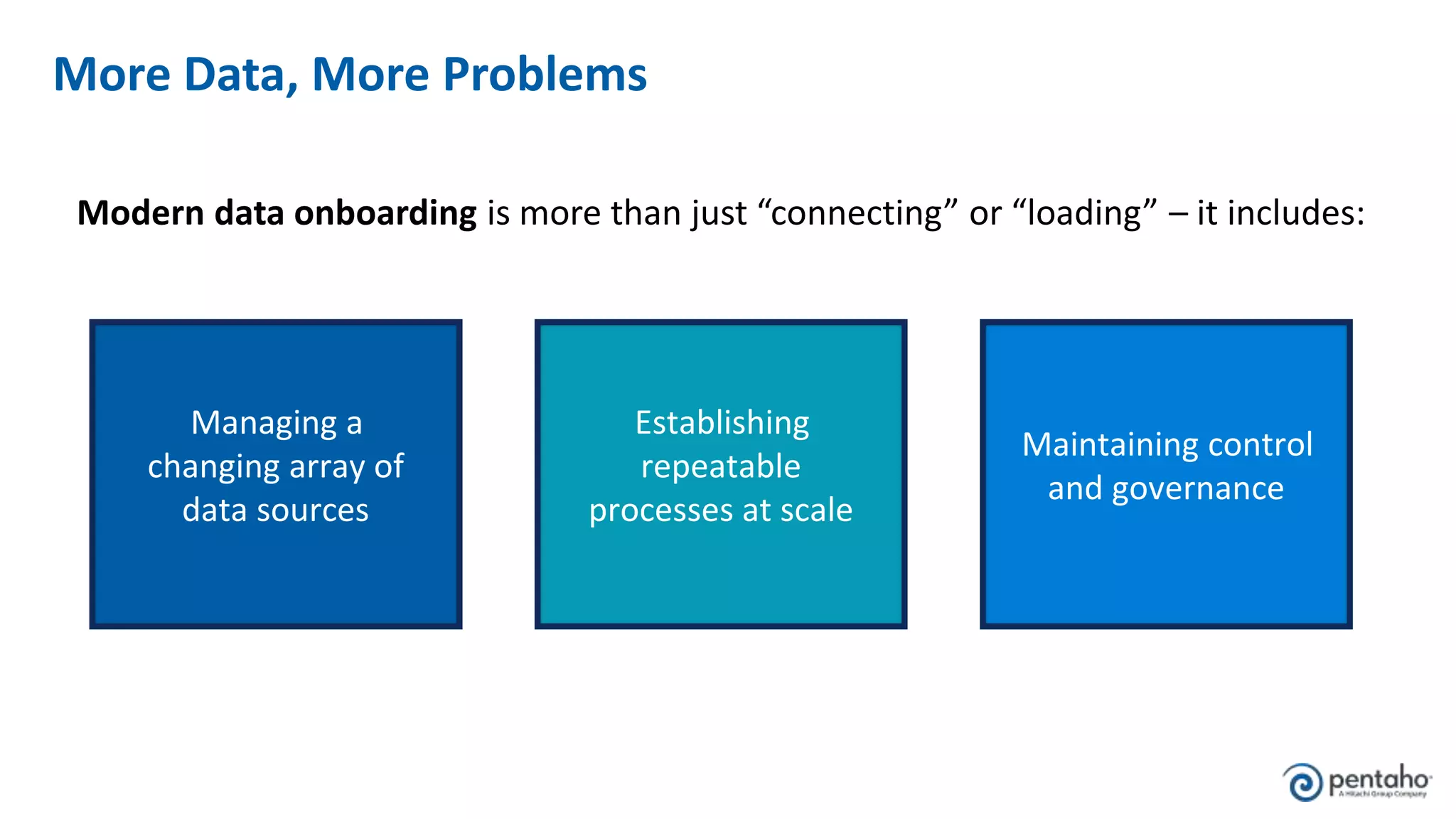 More Data, More Problems
Modern data onboarding is more than just “connecting” or “loading” – it includes:
Managing a
changing array of
data sources
Establishing
repeatable
processes at scale
Maintaining control
and governance
 