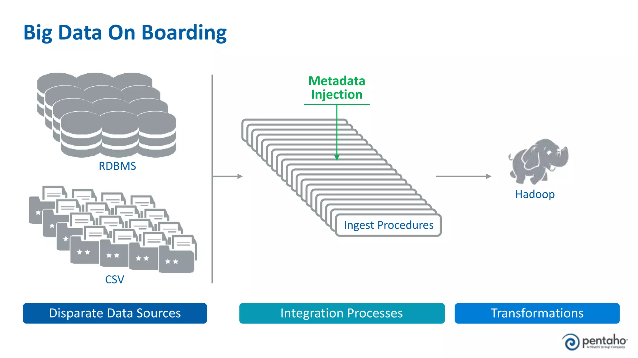 Dynamic Integration Processes Dynamic Transformations
Ingest ProceduresIngest ProceduresIngest ProceduresIngest ProceduresIngest ProceduresIngest ProceduresIngest ProceduresIngest ProceduresIngest ProceduresIngest Procedures
Big Data On Boarding
RDBMS
Hadoop
Disparate Data Sources
CSV
Integration Processes Transformations
Ingest ProceduresIngest ProceduresIngest ProceduresIngest ProceduresIngest ProceduresIngest ProceduresIngest ProceduresIngest ProceduresIngest ProceduresIngest Procedures
Metadata
Injection
 
