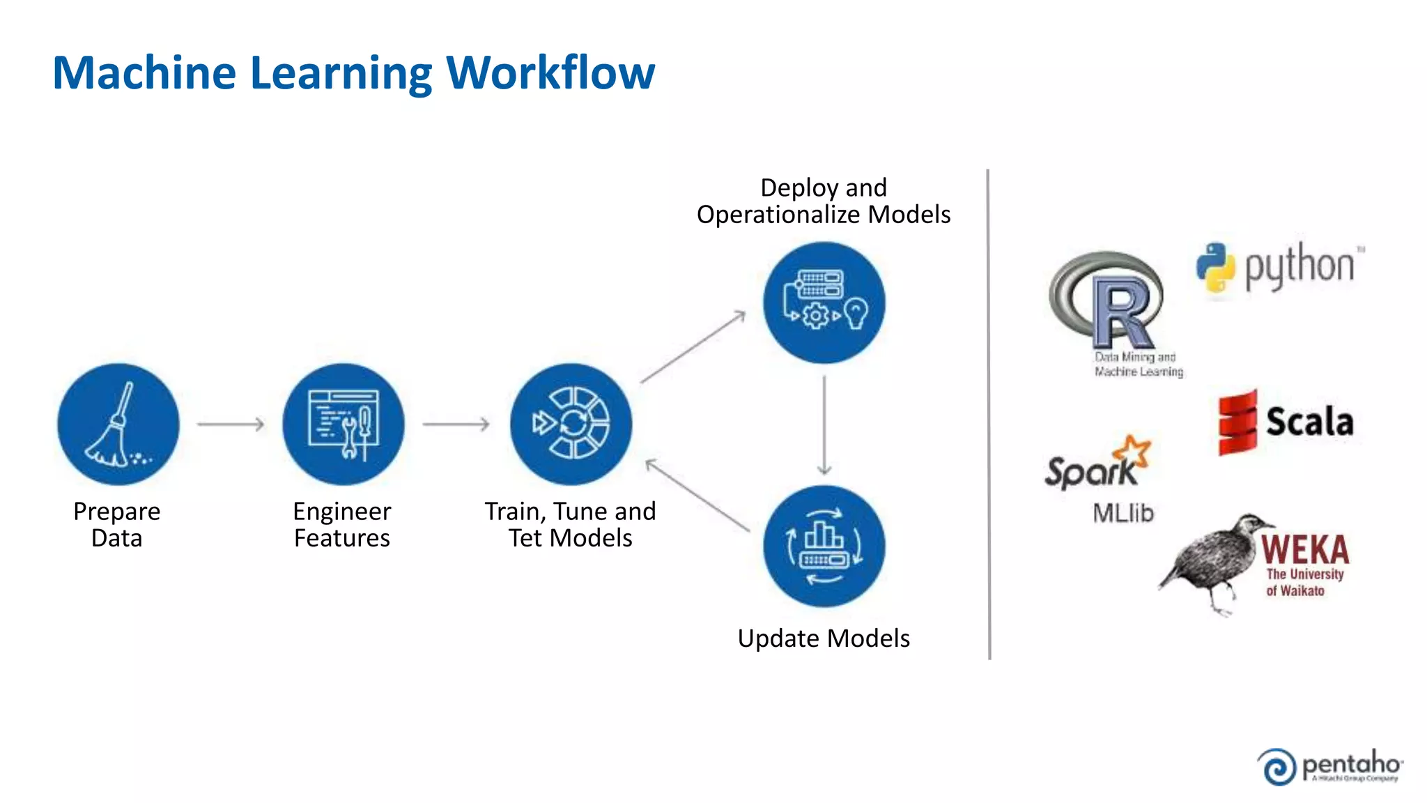 Machine Learning Workflow
Prepare
Data
Engineer
Features
Train, Tune and
Tet Models
Update Models
Deploy and
Operationalize Models
 