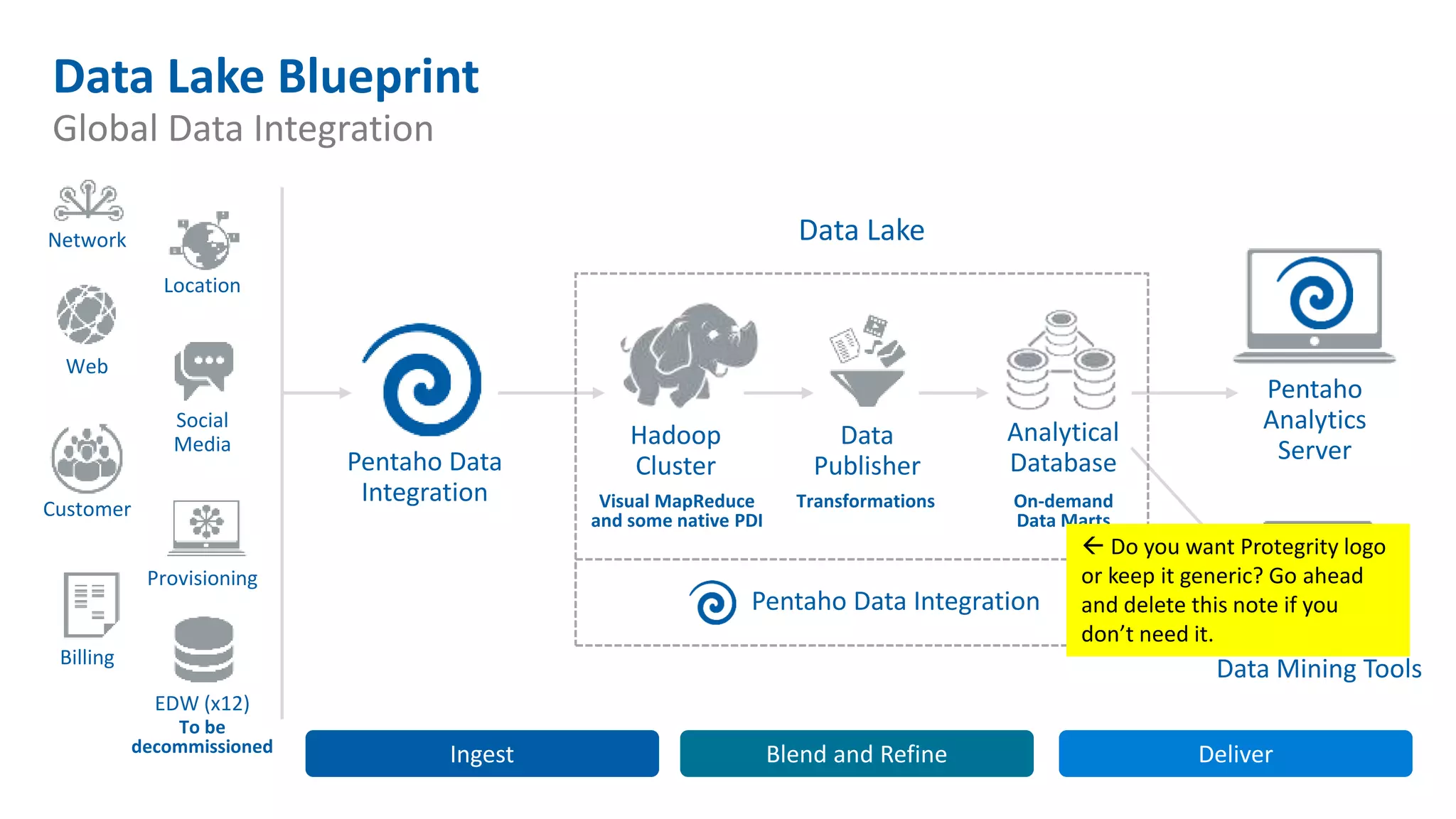 Data Lake Blueprint
Global Data Integration
Ingest Blend and Refine
Network
Location
Web
EDW (x12)
Billing
Provisioning
Customer
Social
Media
Pentaho Data
Integration
Hadoop
Cluster
Data
Publisher
Analytical
Database
Pentaho
Analytics
Server
Existing BI and
Data Mining Tools
Data Lake
Pentaho Data Integration
Visual MapReduce
and some native PDI
Transformations On-demand
Data Marts
To be
decommissioned Deliver
 Do you want Protegrity logo
or keep it generic? Go ahead
and delete this note if you
don’t need it.
 
