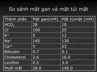 So sánh mật gan và mật túi mật
ThànhThành phầnphần MậtMật gangan((mMmM)) Mật túimật (mM)Mật túimật (mM)
HCOHCO33
-- 2828 1010
ClCl-- 100100 2525
KK++ 55 1212
NaNa++ 145145 130130
CaCa2+2+ 55 2323
BilirubinBilirubin 0.70.7 5.15.1
CholesterolCholesterol 2.62.6 16.016.0
LecithinLecithin 0.50.5 3.93.9
Muối mậtMuối mật 26.026.0 145.0145.0
 