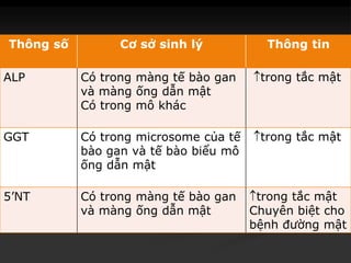 Thông số Cơ sở sinh lý Thông tin
ALP Có trong màng tế bào gan
và màng ống dẫn mật
Có trong mô khác
trong tắc mật
GGT Có trong microsome của tế
bào gan và tế bào biểu mô
ống dẫn mật
trong tắc mật
5’NT Có trong màng tế bào gan
và màng ống dẫn mật
trong tắc mật
Chuyên biệt cho
bệnh đường mật
 