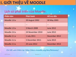 I. GIỚI THIỆU VỀ MOODLE 
Lịch sử phát triển của Moodle: 
Phiên bản Phát hành Hỗ trợ đến 
Moodle 1.0.x 20 August 2002 30 May 2003 
… … … 
Moodle 1.9.x 3 March 2008 June 2012 
Moodle 2.0.x 24 November 2010 June 2012 
Moodle 2.1.x 1 July 2011 December 2012 
Moodle 2.2.x 5 December 2011 June 2013 
Moodle 2.3.x 25 June 2012 December 2013 
Chi tiết xem thêm tại: http://docs.moodle.org/dev/Releases/ 
10/2/2014 Moodle 2.7 
8 
 