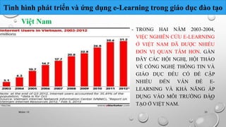 Tình hình phát triển và ứng dụng e-Learning trong giáo dục đào tạo 
- TRONG HAI NĂM 2003-2004, 
VIỆC NGHIÊN CỨU E-LEARNING 
Ở VIỆT NAM ĐÃ ĐƯỢC NHIỀU 
ĐƠN VỊ QUAN TÂM HƠN. GẦN 
ĐÂY CÁC HỘI NGHỊ, HỘI THẢO 
VỀ CÔNG NGHỆ THÔNG TIN VÀ 
GIÁO DỤC ĐỀU CÓ ĐỀ CẬP 
NHIỀU ĐẾN VẤN ĐỀ E-LEARNING 
VÀ KHẢ NĂNG ÁP 
DỤNG VÀO MÔI TRƯỜNG ĐÀO 
TẠO Ở VIỆT NAM. 
Việt Nam 
Nhóm 10 35 
 