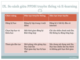 IX. So sánh giữa PPDH truyền thống và E-learning 
10/1/2014 
33 
Chức năng Đào tạo truyền thống Đào tạo trực tuyến 
Đăng ký học Đăng ký tập trung ở một 
điểm 
Đăng ký ở bất kỳ đâu có 
internet 
Chọn lớp học và 
khóa học 
Mất thời gian đăng ký 
Khó tổng hợp 
Chỉ cần nhắn chuột một lần. 
Hệ thống tự động tổng hợp. 
Tham gia đào tạo Mời giảng viên giảng dạy. 
Học một lần 
Thời gian dạy học bị hạn 
chế 
Xây dựng nội dung một lần. 
Học bao nhiêu lần tùy thích 
và không giới hạn thời gian 
 