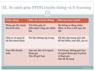 IX. So sánh giữa PPDH truyền thống và E-learning 
10/1/2014 
34 
Chức năng Đào tạo truyền thống Đào tạo trực tuyến 
Tham gia thi chuẩn 
hóa kiến thức 
Tốn kém giấy tờ 
Mất nhiều công sức chấm 
bài 
Hệ thống tự động chấm 
điểm và đưa ra kết quả chi 
tiết 
Chia sẻ và quản lý 
tài liệu tham khảo 
Tài liệu không tập trung. Tài liệu tập trung một chổ, 
dễ tìm kiếm, trao đổi, cha sẽ 
Trao đổi chuyên 
môn 
Quy mô nhỏ và ít người 
tham gia 
Chủ đề giới hạn 
Với forum, không giới hạn 
số người tham gia và phạm 
vi tham gia 
Chủ đề đa dạng 
 