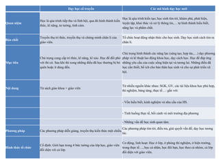 Dạy học cổ truyền Các mô hình dạy học mới 
Quan niệm 
Học là qúa trình tiếp thu và lĩnh hội, qua đó hình thành kiến 
thức, kĩ năng, tư tưởng, tình cảm. 
Học là qúa trình kiến tạo; học sinh tìm tòi, khám phá, phát hiện, 
luyện tập, khai thác và xử lý thông tin,… tự hình thành hiểu biết, 
năng lực và phẩm chất. 
Bản chất 
Truyền thụ tri thức, truyền thụ và chứng minh chân lí của 
giáo viên. 
Tổ chức hoạt động nhận thức cho học sinh. Dạy học sinh cách tìm ra 
chân lí. 
Mục tiêu 
Chú trọng cung cấp tri thức, kĩ năng, kĩ xảo. Học để đối phó 
với thi cử. Sau khi thi xong những điều đã học thường bị bỏ 
quên hoặc ít dùng đến. 
Chú trọng hình thành các năng lực (sáng tạo, hợp tác,…) dạy phương 
pháp và kĩ thuật lao động khoa học, dạy cách học. Học để đáp ứng 
những yêu cầu của cuộc sống hiện tại và tương lai. Những điều đã 
học cần thiết, bổ ích cho bản thân học sinh và cho sự phát triển xã 
hội. 
Nội dung Từ sách giáo khoa + giáo viên 
Từ nhiều nguồn khác nhau: SGK, GV, các tài liệu khoa học phù hợp, 
thí nghiệm, bảng tàng, thực tế…: gắn với: 
- Vốn hiểu biết, kinh nghiệm và nhu cầu của HS. 
- Tình huống thực tế, bối cảnh và môi trường địa phương 
- Những vấn đề học sinh quan tâm. 
Phương pháp Các phương pháp diễn giảng, truyền thụ kiến thức một chiều. 
Các phương pháp tìm tòi, điều tra, giải quyết vấn đề; dạy học tương 
tác. 
Hình thức tổ chức 
Cố định: Giới hạn trong 4 bức tường của lớp học, giáo viên 
đối diện với cả lớp. 
Cơ động, linh hoạt: Học ở lớp, ở phòng thí nghiệm, ở hiện trường, 
trong thực tế…, học cá nhân, học đôi bạn, học theo cả nhóm, cả lớp 
đối diện với giáo viên. 
 