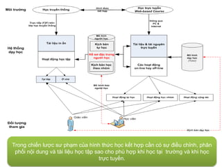 Trong chiến lược sư phạm của hình thức học kết hợp cần có sự điều chỉnh, phân 
phối nội dung và tài liệu học tập sao cho phù hợp khi học tại trường và khi học 
trực tuyến. 
 