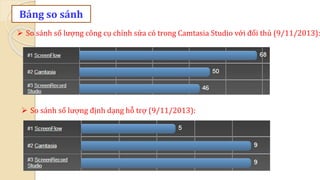 Bảng so sánh 
 So sánh số lượng công cụ chỉnh sửa có trong Camtasia Studio với đối thủ (9/11/2013): 
 So sánh số lượng định dạng hỗ trợ (9/11/2013): 
 