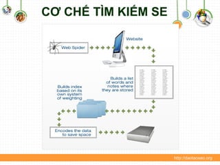 http://daotaoseo.org
CƠ CHẾ TÌM KIẾM SE
 