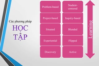 Các phương pháp 
Problem-based 
Project-based 
Situated 
Student-centered 
Experiential Flipped 
Discovery 
Inquiry-based 
Learning 
Blended 
Active 
 