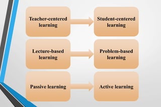 Teacher-centered 
learning 
Student-centered 
learning 
Lecture-based 
learning 
Problem-based 
learning 
Passive learning Active learning 
 