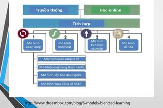 http://www.dreambox.com/blog/6-models-blended-learning 
 