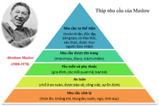 Tháp nhu cầu của Maslow 
Abraham Maslow 
(1908-1970) 
 