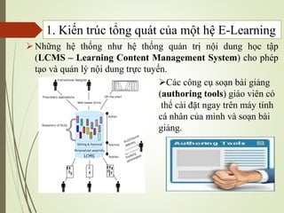 Những hệ thống như hệ thống quản trị nội dung học tập
(LCMS – Learning Content Management System) cho phép
tạo và quản lý nội dung trực tuyến.
1. Kiến trúc tổng quát của một hệ E-Learning
Các công cụ soạn bài giảng
(authoring tools) giáo viên có
thể cài đặt ngay trên máy tính
cá nhân của mình và soạn bài
giảng.
 