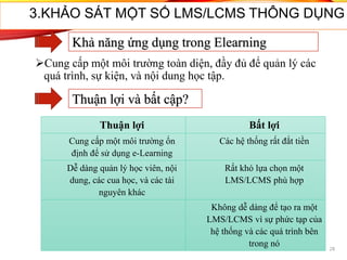Cung cấp một môi trường toàn diện, đầy đủ để quản lý các
quá trình, sự kiện, và nội dung học tập.
Thuận lợi Bất lợi
Cung cấp một môi trường ổn
định để sử dụng e-Learning
Các hệ thống rất đắt tiền
Dễ dàng quản lý học viên, nội
dung, các cua học, và các tài
nguyên khác
Rất khó lựa chọn một
LMS/LCMS phù hợp
Không dễ dàng để tạo ra một
LMS/LCMS vì sự phức tạp của
hệ thống và các quá trình bên
trong nó 28
3.KHẢO SÁT MỘT SỐ LMS/LCMS THÔNG DỤNG
Khả năng ứng dụng trong Elearning
Thuận lợi và bất cập?
 