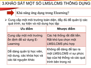 Ưu điểm Nhược điểm
Cung cấp một môi trường
ổn định để sử dụng E-
Learning
Các hệ thống rất đắt tiền.
Rất khó lựa chọn một
LMS/LCMS phù hợp
Dễ dàng quản lý học viên,
nội dung, các khóa học và
các tài nguyên khác
Không dễ dàng để tạo ra
một LMS/LCMS vì sự phức
tạp của hệ thống và các quá
trình bên trong nó
56
 Cung cấp một môi trường toàn diện, đầy đủ để quản lý các
quá trình, sự kiện và nội dung học tập
3.KHẢO SÁT MỘT SỐ LMS/LCMS THÔNG DỤNG
Khả năng ứng dụng trong Elearning?
 