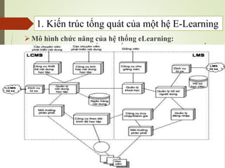 Mô hình chức năng của hệ thống eLearning:
Mô hình chức năng có thể cung cấp một cái nhìn trực quan về các
thành phần tạo nên nôi trường E-learning và những đối tượng
thông tin giữa chúng. ADL (Advanced Distributed Learning).
Chức năng của một hệ thống E-learning bao gồm:
Hệ thống quản lý nội dung
học tập (LCMS): quản lý các
quá trình tạo ra và phân
phối nội dung học tập.
Hệ thống
quản lý học
tập (LMS):
quản lý các
quá trình
học tập.
6
LMS cần trao đổi thông tin về hồ sơ người sử dụng và
thông tin đăng nhập của người sử dụng với các hệ
thống khác, vị trí của khoá học từ LCMS và lấy thông
tin về các hoạt động của học viên từ LCMS. Chìa khoá
cho sự kết hợp thành công giữa LMS và LCMS là tính
mở, sự tương tác.
1. Kiến trúc tổng quát của một hệ E-Learning
 