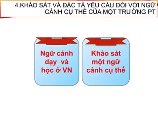 4.KHẢO SÁT VÀ ĐẶC TẢ YÊU CẦU ĐỐI VỚI NGỮ
CẢNH CỤ THỂ CỦA MỘT TRƯỜNG PT
Ngữ cảnh
dạy và
học ở VN
Khảo sát
một ngữ
cảnh cụ thể
 