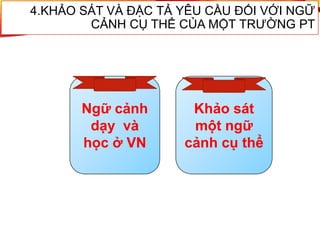 4.KHẢO SÁT VÀ ĐẶC TẢ YÊU CẦU ĐỐI VỚI NGỮ
CẢNH CỤ THỂ CỦA MỘT TRƯỜNG PT
Ngữ cảnh
dạy và
học ở VN
Khảo sát
một ngữ
cảnh cụ thể
 