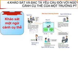 4.KHẢO SÁT VÀ ĐẶC TẢ YÊU CẦU ĐỐI VỚI NGỮ
CẢNH CỤ THỂ CỦA MỘT TRƯỜNG PT
Khảo sát
một ngữ
cảnh cụ thể
 