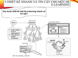 Bước đầu tiên trong thiết kế: làm rõ các mục tiêu của dự án:
Ngữ cảnh tổ chức như thế nào, Các vấn đề quan trọng là gì?
Việc xây dựng dự án có đóng góp, ý nghĩa như thế nào?
Bước tiếp theo là viết các mục tiêu học tập cho khóa học. Mục
tiêu cho biết người học sẽ thay đổi như thế nào khi tham gia
khóa học. Mỗi mục tiêu học tập đòi hỏi chúng ta phải thiết kế
một đối tượng học tập để hoàn thành mục tiêu đó. Thiết kế
giảng dạy về các đối tượng đòi hỏi chúng ta phải thiết kế hai
loại nội dung: hoạt động học tập và kiểm tra.
Cuối cùng là viết các Learning Object, với mỗi mục tiêu đòi
hỏi phải thiết kế một Learning Object phù hợp, các đối tượng
này được thiết kế theo 2 loại: Test và Activities.
5.THIẾT KẾ NHANH VÀ TIN CẬY CHO MỘT HỆ
E-LEARNING
Các bước thiết kế một hệ e-learning nhanh và
tin cậy?
 