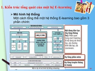 1. Kiến trúc tổng quát của một hệ E-learning 
 Mô hình hệ thống 
Một cách tổng thể một hệ thống E-learning bao gồm 3 
phần chính: 
. 
11 
 
