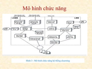 Mô hình chức năng 
Hình 3 : Mô hình chức năng hệ thống elearning 
 
