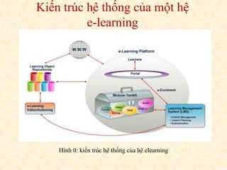 Kiến trúc hệ thống của một hệ 
e-learning 
Hình 0: kiến trúc hệ thống của hệ elearning 
 